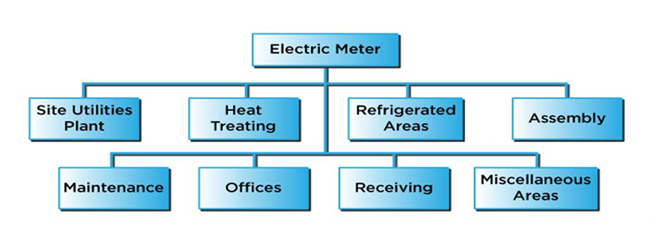 Energy monitoring hierarchy