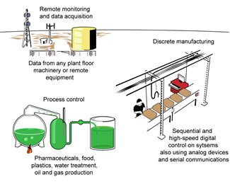 PACs are used for remote monitoring and data acquisition, discrete manufacturing, and process control