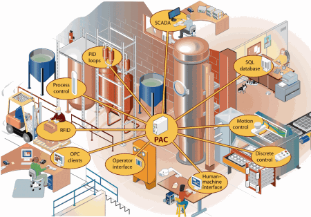 A microbrewery shows how PAC software accommodates a complex process flow and integrates multiple domains into one system.